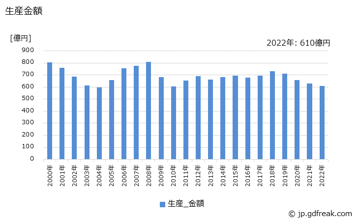 グラフ 年次 低圧配電盤の生産・価格(単価)の動向 生産金額の推移