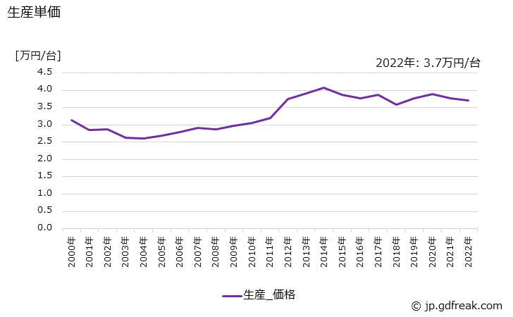 グラフ 年次 分電盤の生産・価格(単価)の動向 生産単価の推移