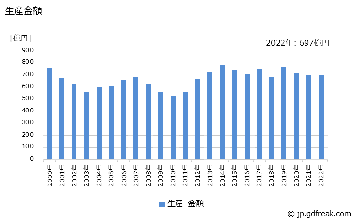 グラフ 年次 産業用分電盤の生産・価格(単価)の動向 生産金額の推移