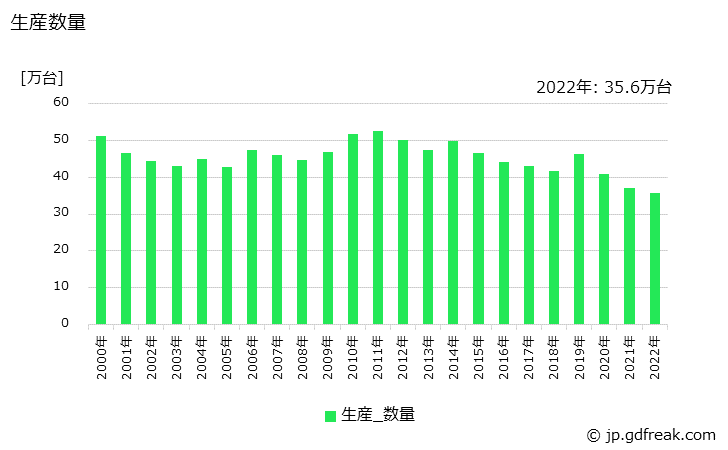 グラフ 年次 産業用分電盤の生産・価格(単価)の動向 生産数量の推移