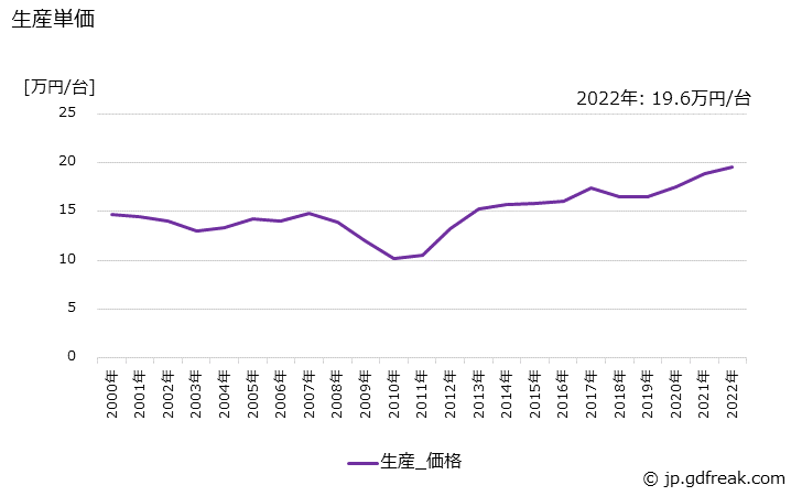 グラフ 年次 産業用分電盤の生産・価格(単価)の動向 生産単価の推移