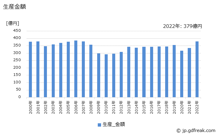 グラフ 年次 住宅用分電盤の生産・価格(単価)の動向 生産金額の推移