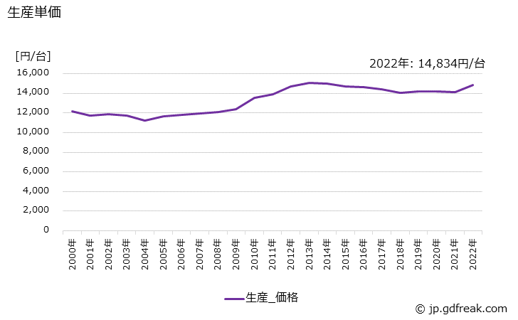 グラフ 年次 住宅用分電盤の生産・価格(単価)の動向 生産単価の推移