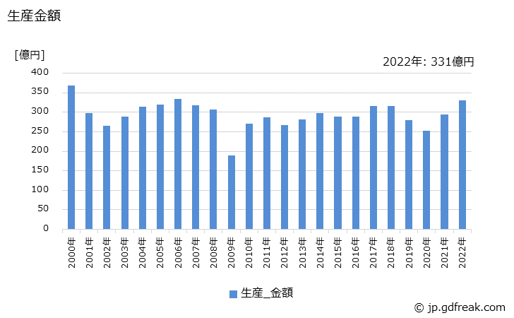 グラフ 年次 電磁開閉器の生産・価格(単価)の動向 生産金額の推移