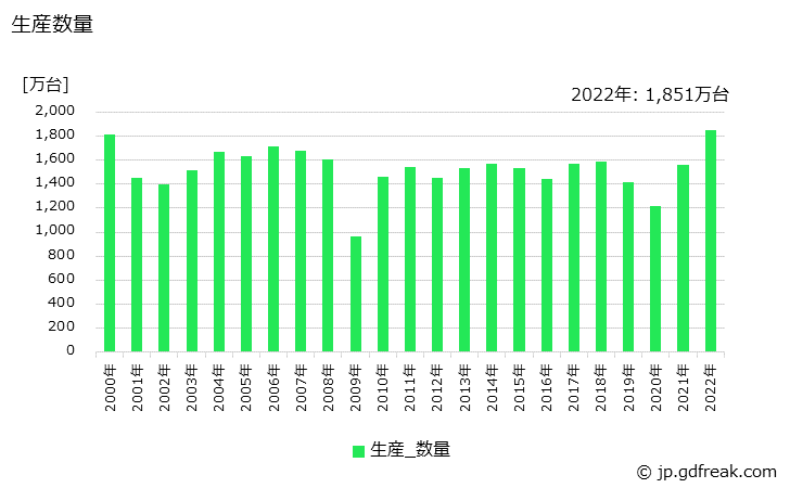 グラフ 年次 電磁開閉器の生産・価格(単価)の動向 生産数量の推移
