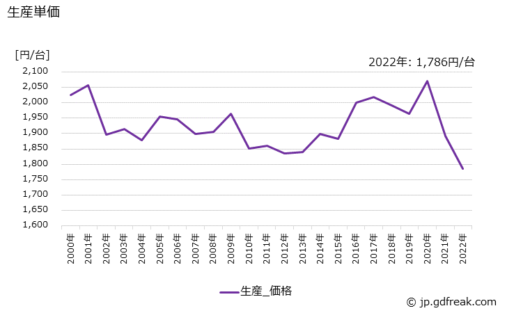 グラフ 年次 電磁開閉器の生産・価格(単価)の動向 生産単価の推移