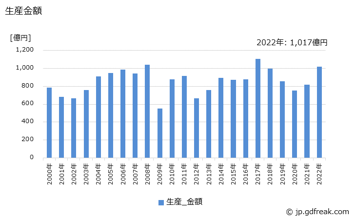 グラフ 年次 プログラマブルコントローラ(128点以上)の生産・価格(単価)の動向 生産金額の推移