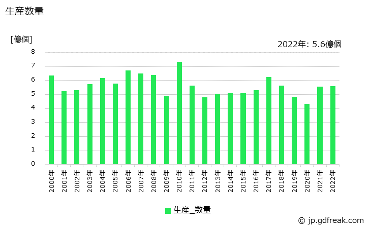 グラフ 年次 マイクロスイッチの生産・価格(単価)の動向 生産数量の推移