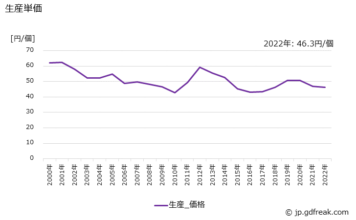 グラフ 年次 マイクロスイッチの生産・価格(単価)の動向 生産単価の推移
