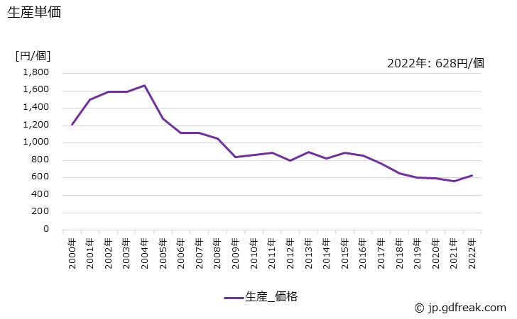 グラフ 年次 その他の低圧器具の生産・価格(単価)の動向 生産単価の推移