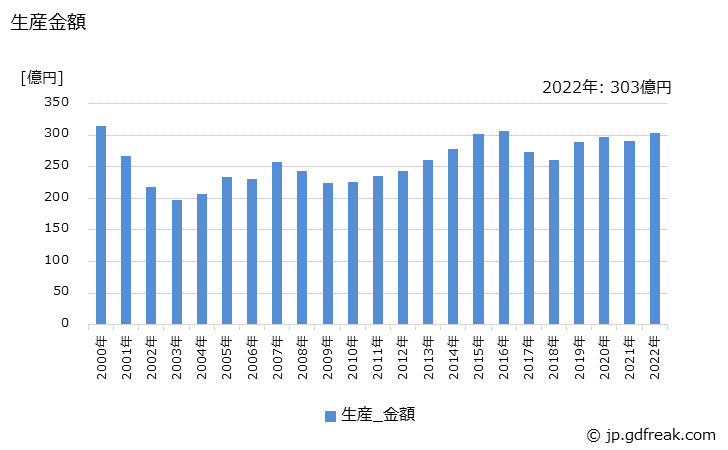 グラフ 年次 高圧開閉器の生産・価格(単価)の動向 生産金額の推移
