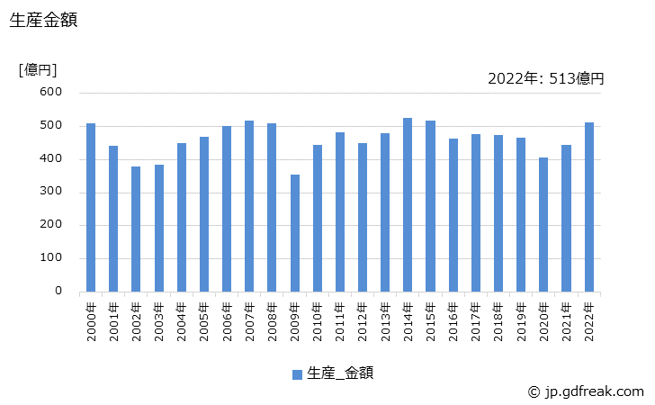 グラフ 年次 配線用遮断器の生産・価格(単価)の動向 生産金額の推移