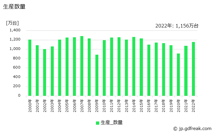 グラフ 年次 配線用遮断器の生産・価格(単価)の動向 生産数量の推移