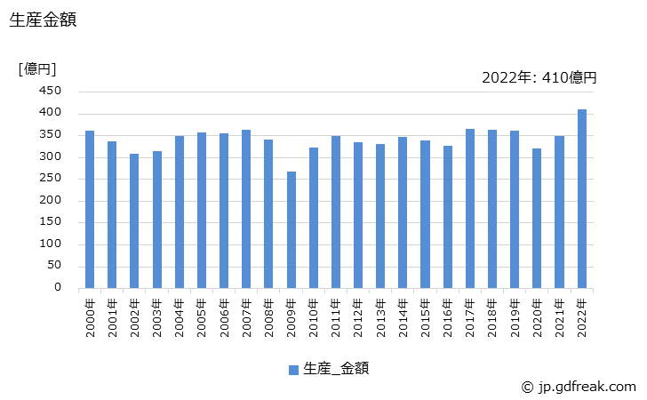 グラフ 年次 漏電遮断器の生産・価格(単価)の動向 生産金額の推移