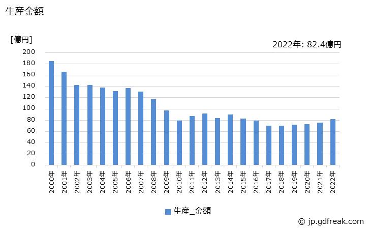 グラフ 年次 安全ブレーカの生産・価格(単価)の動向 生産金額の推移