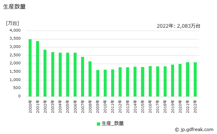 グラフ 年次 安全ブレーカの生産・価格(単価)の動向 生産数量の推移