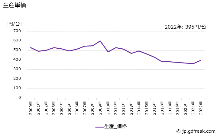 グラフ 年次 安全ブレーカの生産・価格(単価)の動向 生産単価の推移