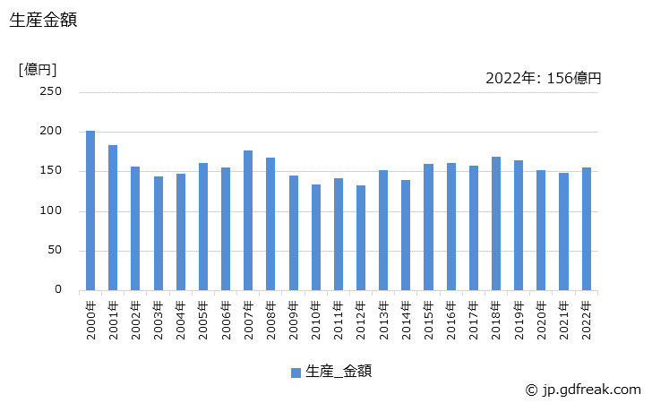 グラフ 年次 真空遮断器の生産・価格(単価)の動向 生産金額の推移