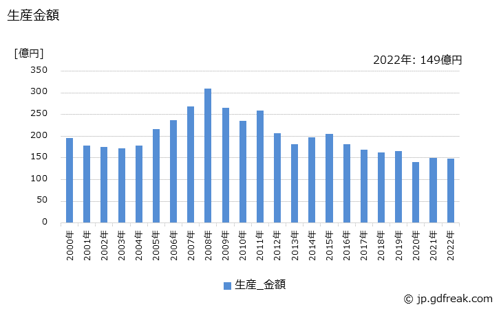 グラフ 年次 ガス遮断器の生産・価格(単価)の動向 生産金額の推移