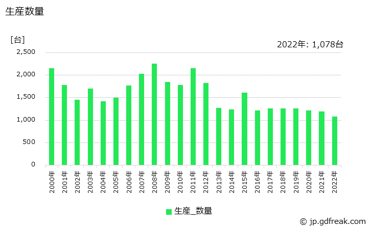 グラフ 年次 ガス遮断器の生産・価格(単価)の動向 生産数量の推移
