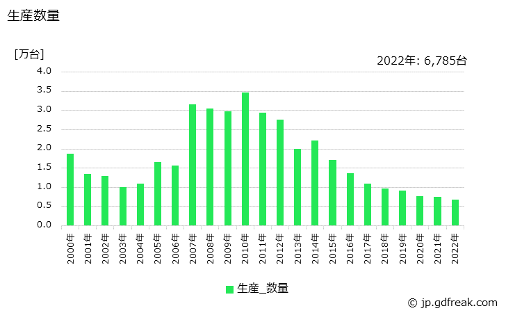 グラフ 年次 その他の高圧遮断器の生産・価格(単価)の動向 生産数量の推移
