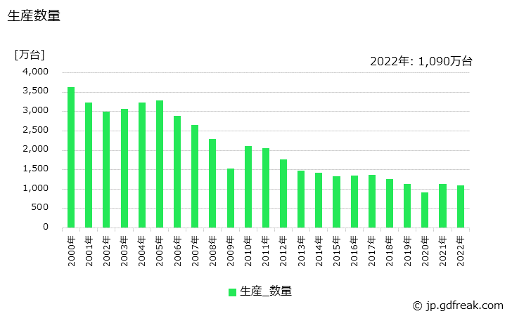 グラフ 年次 電磁クラッチの生産・価格(単価)の動向 生産数量の推移