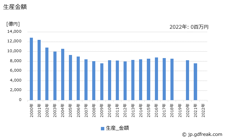 グラフ 年次 民生用電気機械器具の生産の動向 生産金額の推移