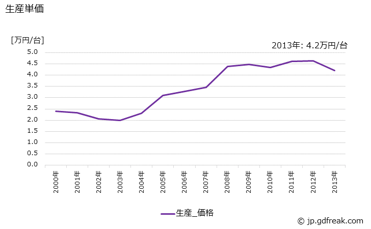 グラフ 年次 電子レンジの生産・価格(単価)の動向 生産単価の推移