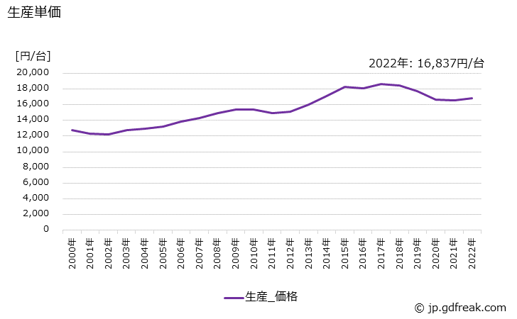 グラフ 年次 電気がまの生産・価格(単価)の動向 生産単価の推移