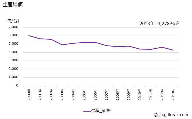 グラフ 年次 ジャーポットの生産・価格(単価)の動向 生産単価の推移