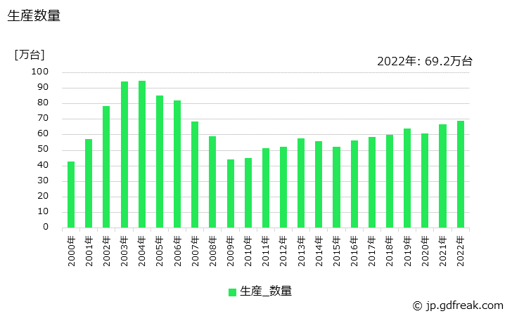 グラフ 年次 食器洗い乾燥機の生産・価格(単価)の動向 生産数量の推移
