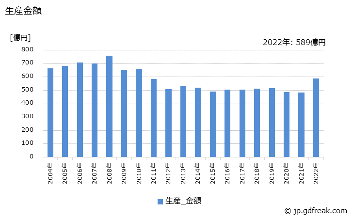 グラフ 年次 クッキングヒーターの生産・価格(単価)の動向 生産金額の推移