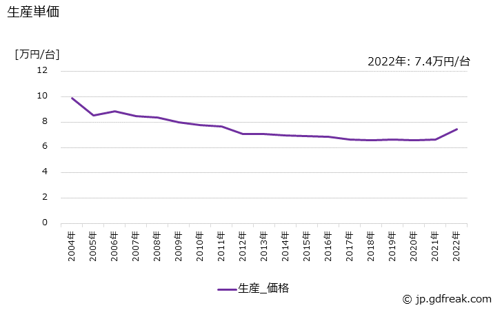 グラフ 年次 クッキングヒーターの生産・価格(単価)の動向 生産単価の推移