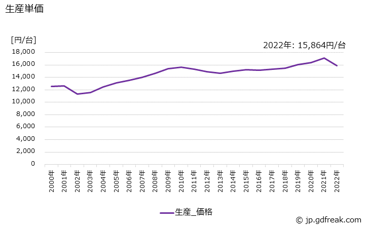 グラフ 年次 換気扇の生産・価格(単価)の動向 生産単価の推移