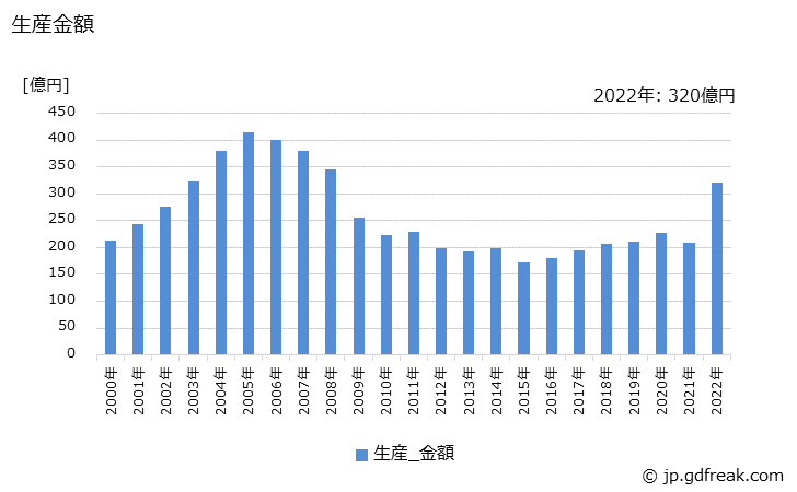 グラフ 年次 電気温水器の生産・価格(単価)の動向 生産金額の推移