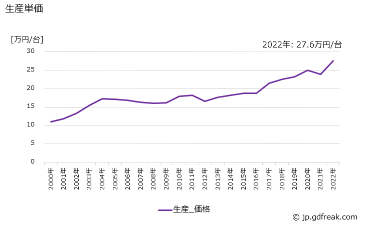 グラフ 年次 電気温水器の生産・価格(単価)の動向 生産単価の推移
