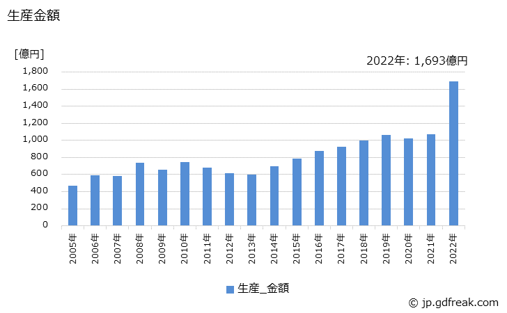 グラフ 年次 自然冷媒ヒートポンプ式給湯機の生産・価格(単価)の動向 生産金額の推移