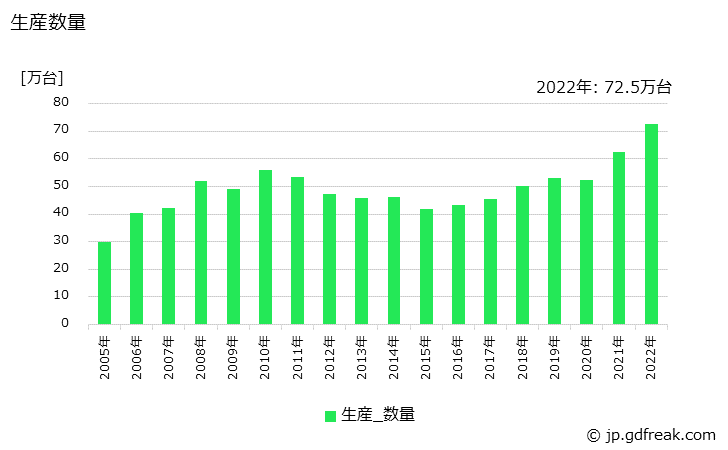 グラフ 年次 自然冷媒ヒートポンプ式給湯機の生産・価格(単価)の動向 生産数量の推移