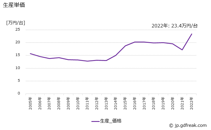 グラフ 年次 自然冷媒ヒートポンプ式給湯機の生産・価格(単価)の動向 生産単価の推移