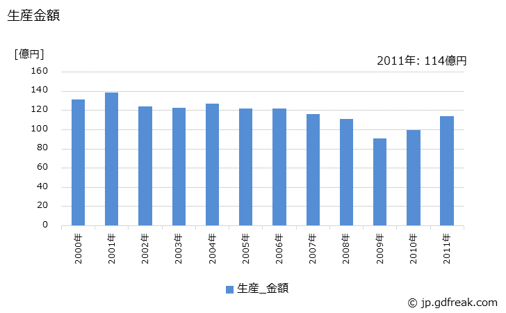 グラフ 年次 家庭用電気井戸ポンプの生産・価格(単価)の動向 生産金額の推移