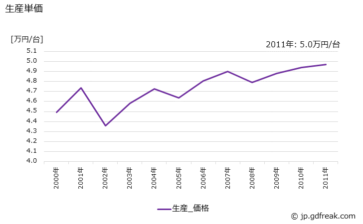 グラフ 年次 家庭用電気井戸ポンプの生産・価格(単価)の動向 生産単価の推移