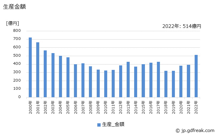 グラフ 年次 電気掃除機の生産・価格(単価)の動向 生産金額の推移