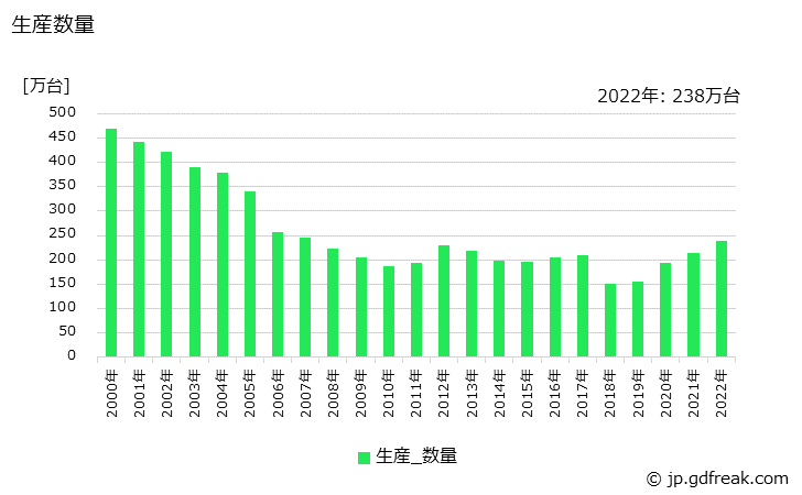 グラフ 年次 電気掃除機の生産・価格(単価)の動向 生産数量の推移