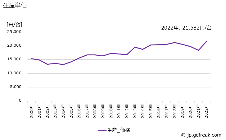 グラフ 年次 電気掃除機の生産・価格(単価)の動向 生産単価の推移