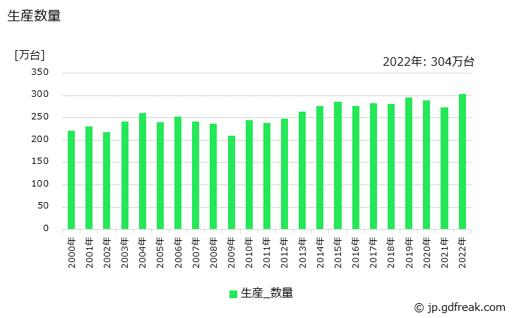 グラフ 年次 温水洗浄便座の生産・価格(単価)の動向 生産数量の推移
