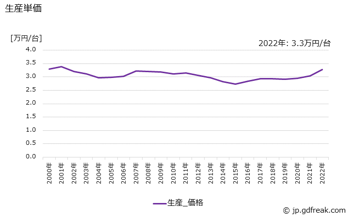 グラフ 年次 温水洗浄便座の生産・価格(単価)の動向 生産単価の推移