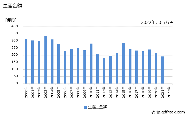グラフ 年次 電気かみそりの生産の動向 生産金額の推移