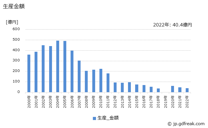 グラフ 年次 電気マッサージ器具の生産の動向 生産金額の推移