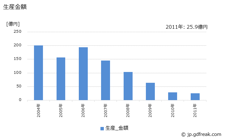 グラフ 年次 空気清浄機･家庭用生ゴミ処理機の生産・価格(単価)の動向 生産金額の推移