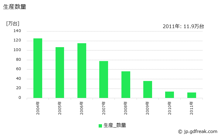 グラフ 年次 空気清浄機･家庭用生ゴミ処理機の生産・価格(単価)の動向 生産数量の推移